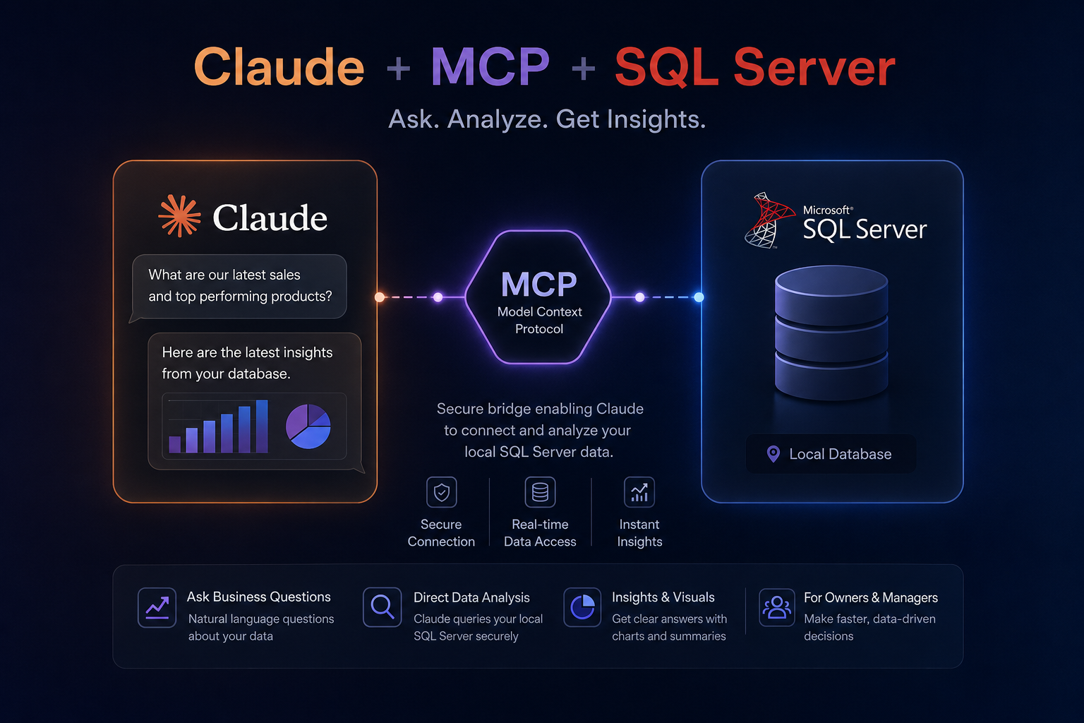 Diagram of Claude connecting through MCP to a local SQL Server database to answer business questions